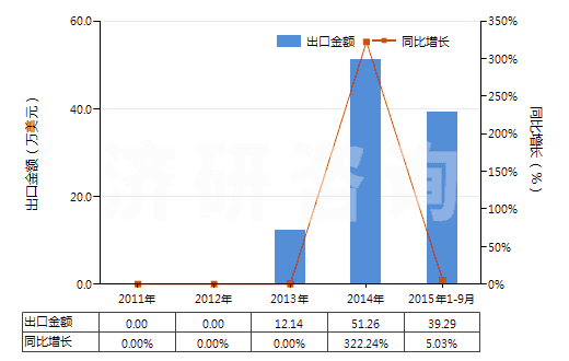 2011-2015年9月中國其他廢有機(jī)溶劑(HS38254900)出口總額及增速統(tǒng)計